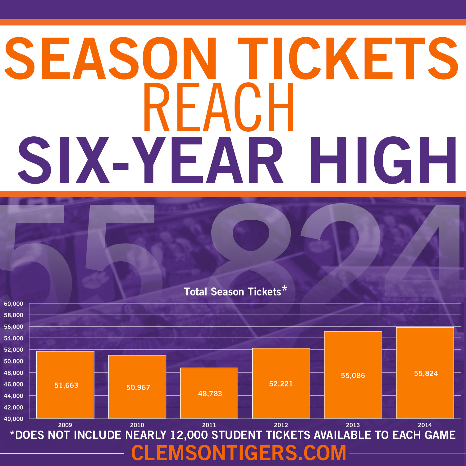 Football Season Tickets Reach Six-Year High