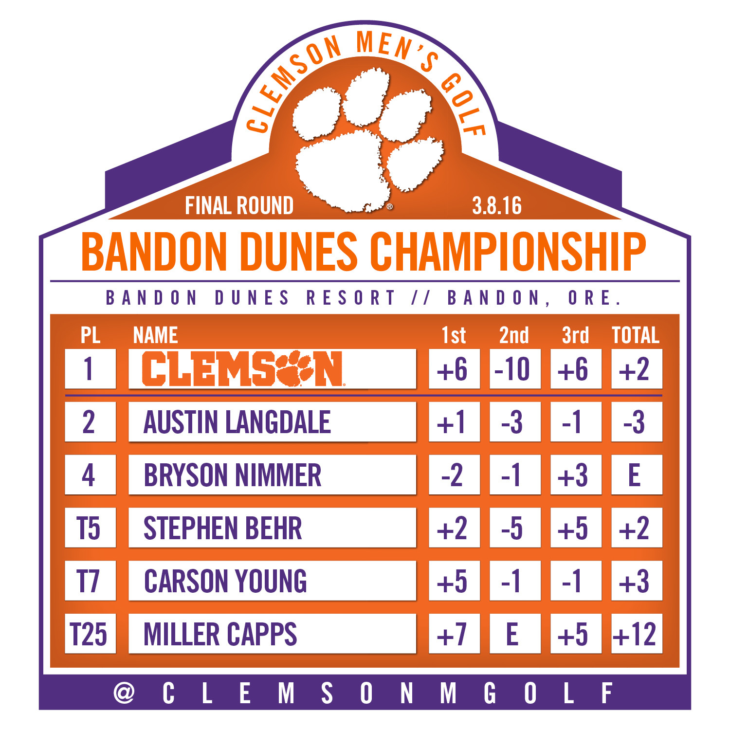 Clemson wins Bandon Dunes Championship